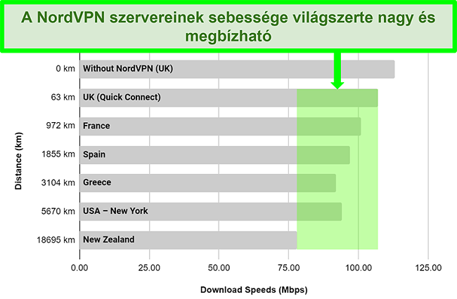 Az NordVPN szervereinek sebességét mutatja, amikor világszerte különböző szerverekhez csatlakozik
