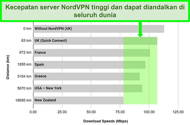 Bagan yang menunjukkan kecepatan server NordVPN saat terhubung ke server berbeda di seluruh dunia