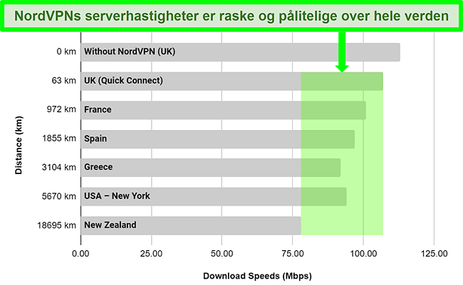Diagram som viser NordVPNs serverhastigheter når de er koblet til forskjellige servere over hele verden