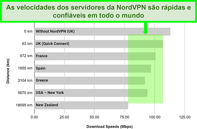 Gráfico mostrando a velocidade do servidor NordVPN quando conectado a diferentes servidores em todo o mundo