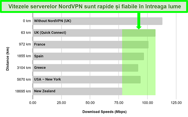 Grafic care arată viteza serverului NordVPN atunci când este conectat la diferite servere din întreaga lume