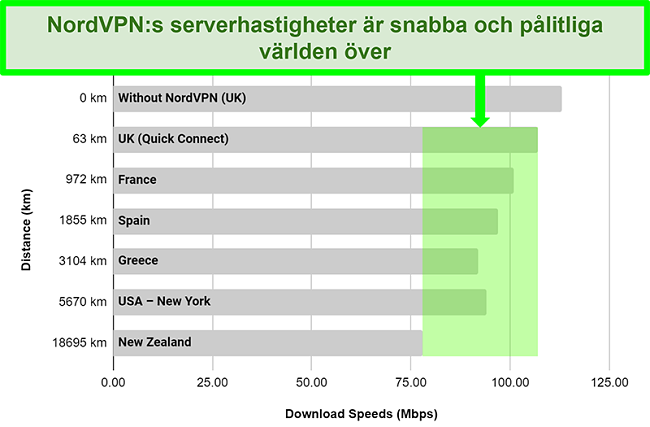 Diagram som visar NordVPNs serverhastigheter när de är anslutna till olika servrar över hela världen