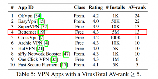 Screenshot of reports from an academic study on VPN apps showing data about VPNs performance with Betternet's free version highlighted as a fourth VPN to avoid
