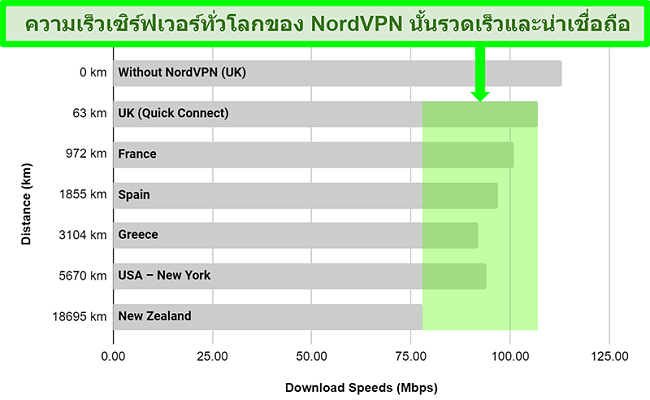 แผนภูมิแสดงความเร็วเซิร์ฟเวอร์ของ NordVPN เมื่อเชื่อมต่อกับเซิร์ฟเวอร์ต่างๆทั่วโลก