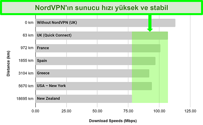 NordVPN'in dünya çapındaki farklı sunuculara bağlandığında sunucu hızlarını gösteren tablo