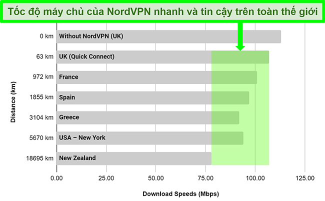Biểu đồ hiển thị tốc độ máy chủ của NordVPN khi được kết nối với các máy chủ khác nhau trên toàn thế giới