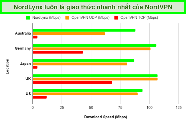 Biểu đồ hiển thị các giao thức khác nhau của NordVPN và cách mỗi giao thức tác động đến tốc độ tải xuống khi sử dụng các máy chủ khác nhau