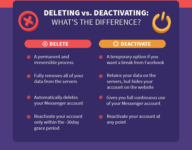 Screenshot of what's the difference between delete and deactivate