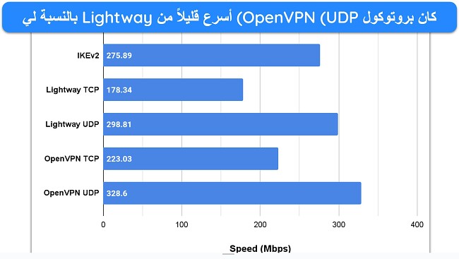 رسم بياني شريطي يوضح نتائج اختبارات السرعة باستخدام بروتوكولات الاتصال المختلفة لـ ExpressVPN.