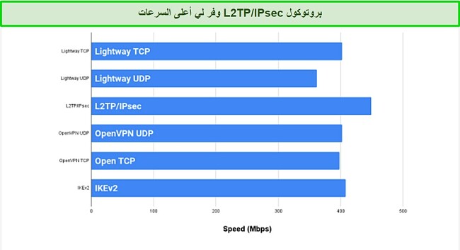 اختبارات سرعة بروتوكولات لقطة الشاشة