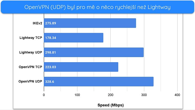 Sloupcový graf znázorňující výsledky testů rychlosti s různými protokoly připojení ExpressVPN.