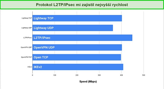Testy rychlosti protokolů obrazovky