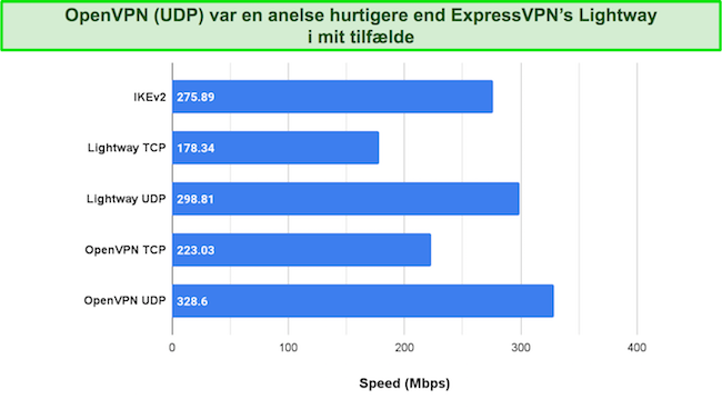 Hastighedstest sammenligning af ExpressVPNs forskellige VPN-protokoller