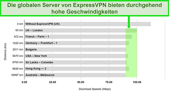 Diagramm mit detaillierten Geschwindigkeitstestergebnissen für ExpressVPN, das mit einer Vielzahl globaler Server verbunden ist