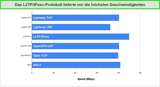 Screenshot der Geschwindigkeitstests von ExpressVPN-Protokollen