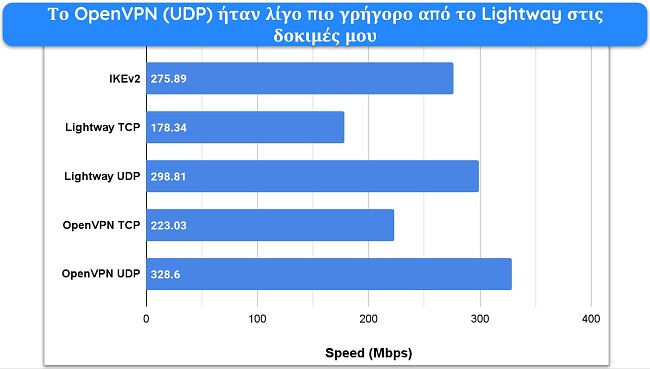 Γράφημα ράβδων που δείχνει τα αποτελέσματα των δοκιμών ταχύτητας με τα διαφορετικά πρωτόκολλα σύνδεσης του ExpressVPN.