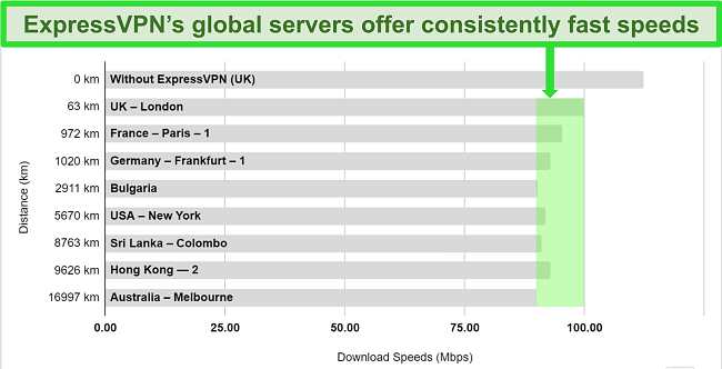 Chart detailing speed test results for ExpressVPN connected to a variety of global servers.