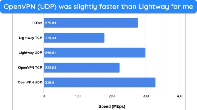 bar graph showing the results of speed tests with ExpressVPN's different connection protocols.