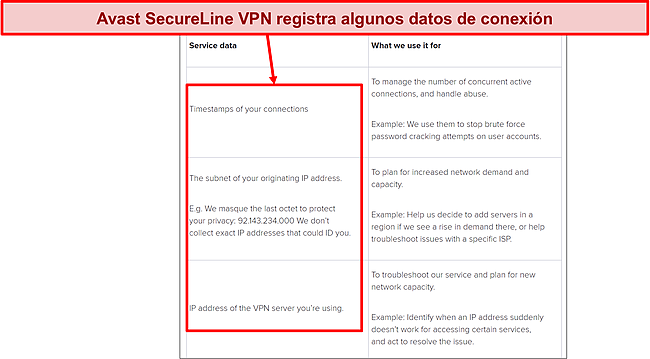 Captura de pantalla de la política de privacidad de Avast SecureLine VPN que muestra que registra algunos datos de conexión.