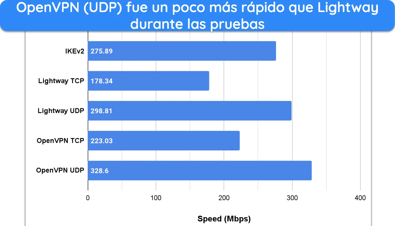 Gráfico de barras que muestra los resultados de las pruebas de velocidad con los diferentes protocolos de conexión de ExpressVPN.