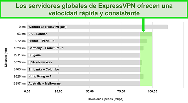 Gráfico que detalla los resultados de las pruebas de velocidad para ExpressVPN conectado a una variedad de servidores globales