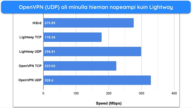 Pylväsdiagrammi, joka näyttää nopeustestien tulokset ExpressVPN:n eri yhteysprotokollien kanssa.