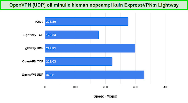 ExpressVPN:n eri VPN-protokollien nopeustestivertailu
