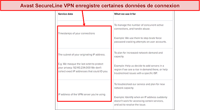 Capture d'écran de la politique de confidentialité du VPN Avast SecureLine montrant qu'il enregistre certaines données de connexion.