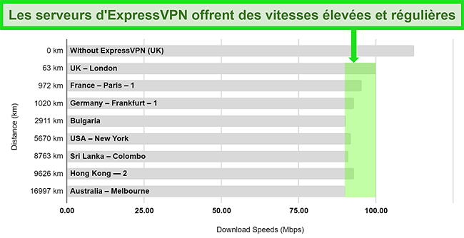 Tableau détaillant les résultats des tests de vitesse pour ExpressVPN connecté à une variété de serveurs mondiaux
