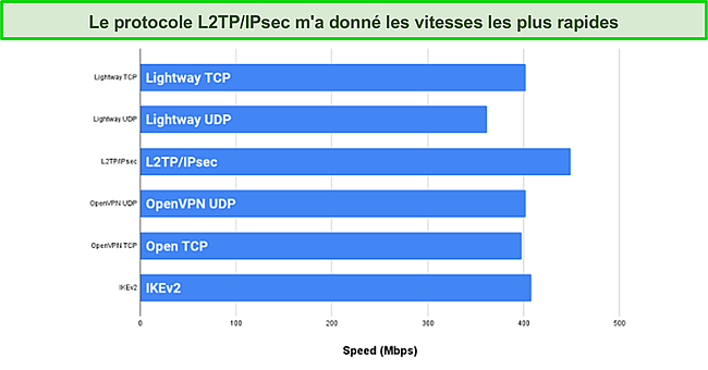 Capture d'écran des protocoles d'ExpressVPN offrant d'excellentes vitesses.