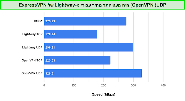 השוואת בדיקת מהירות של פרוטוקולי VPN שונים של ExpressVPNs