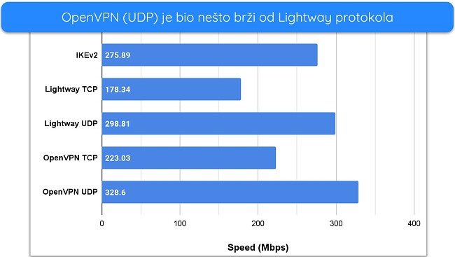 Stupčasti grafikon koji prikazuje rezultate testova brzine s različitim protokolima povezivanja ExpressVPN-a.