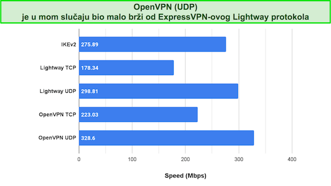 Usporedba testiranja brzine ExpressVPN-ova s različitim VPN protokolima