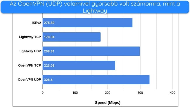 Oszlopdiagram, amely az ExpressVPN különböző kapcsolati protokolljaival végzett sebességtesztek eredményeit mutatja.