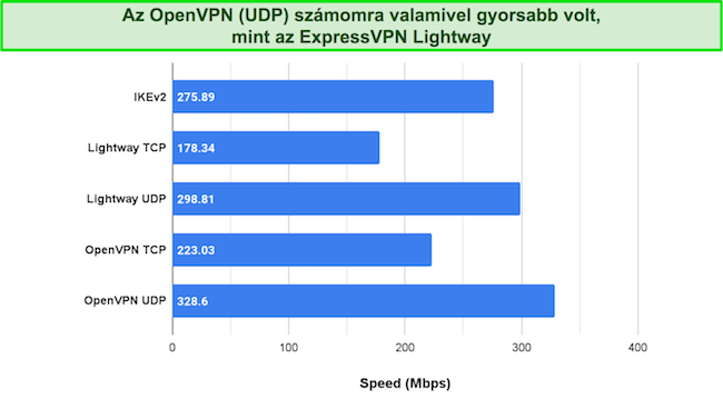 Az ExpressVPN különböző VPN-protokolljainak sebességteszt-összehasonlítása