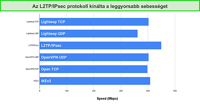 Az ExpressVPN protokolljairól készült képernyőkép kiváló sebességet biztosít.