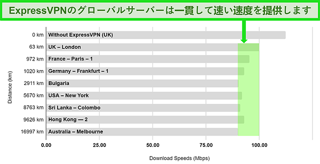 さまざまなグローバルサーバーに接続されたExpressVPNの速度テスト結果の詳細を示すグラフ