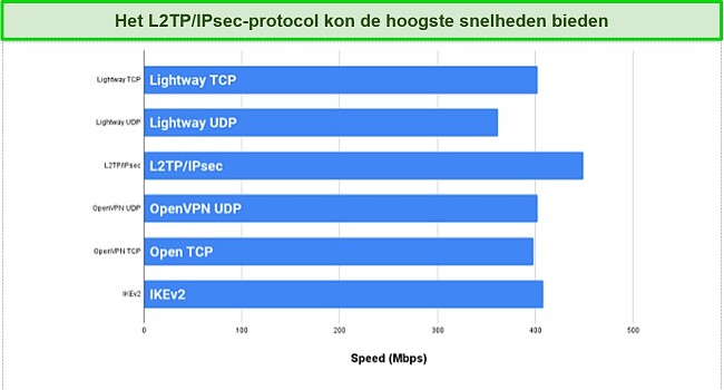 Screenshot protocollen snelheidstests