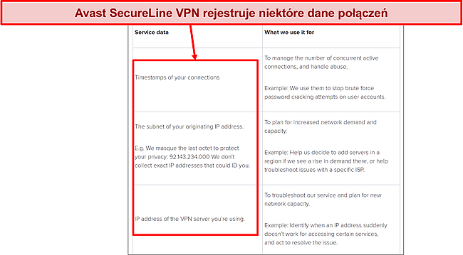 Zrzut ekranu polityki prywatności Avast SecureLine VPN pokazujący, że rejestruje niektóre dane połączenia.