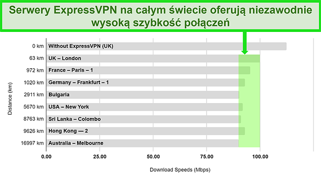 Wykres przedstawiający wyniki testów prędkości dla ExpressVPN połączonego z różnymi globalnymi serwerami