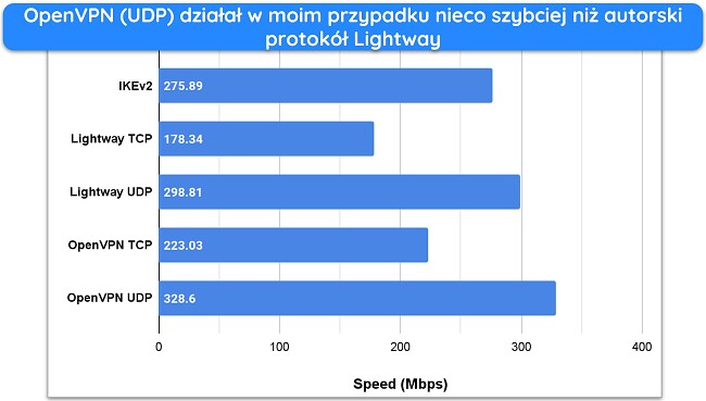 Wykres słupkowy przedstawiający wyniki testów prędkości z różnymi protokołami połączeń ExpressVPN.