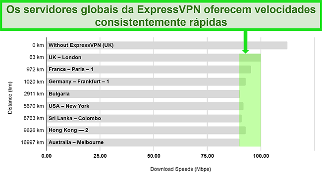 Gráfico detalhando os resultados do teste de velocidade para ExpressVPN conectado a uma variedade de servidores globais