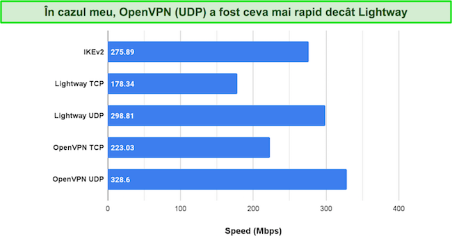 Compararea testului de viteză a diferitelor protocoale VPN ExpressVPN