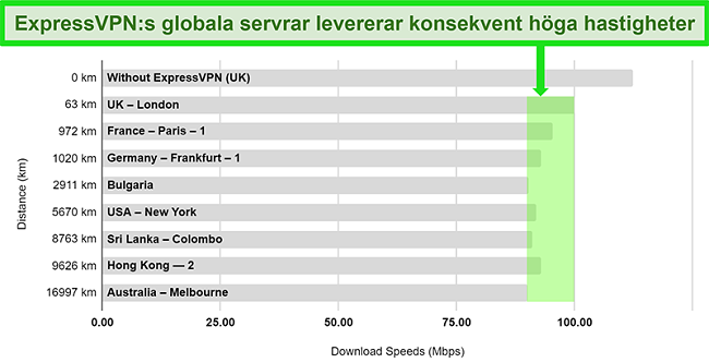 Diagram som visar hastighetstestresultat för ExpressVPN ansluten till en mängd globala servrar