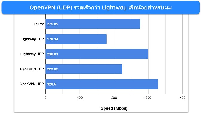 กราฟแท่งแสดงผลการทดสอบความเร็วด้วยโปรโตคอลการเชื่อมต่อที่แตกต่างกันของ ExpressVPN