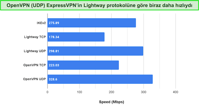 ExpressVPN'in çeşitli VPN protokollerinin hız testi karşılaştırması
