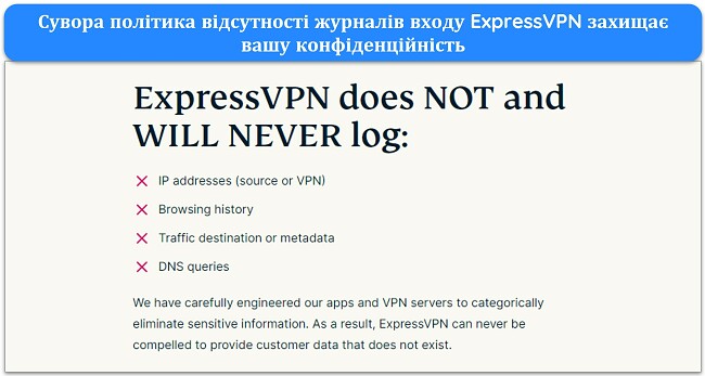 Зображення веб-сайту ExpressVPN, на якому зазначено, що ExpressVPN не реєструватиме ідентифікаційні дані.