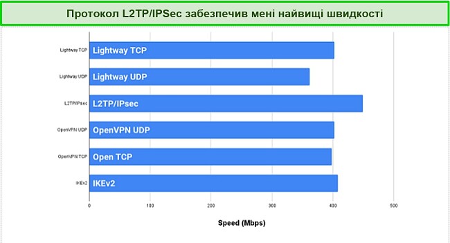 Скріншот протоколів тестів швидкості