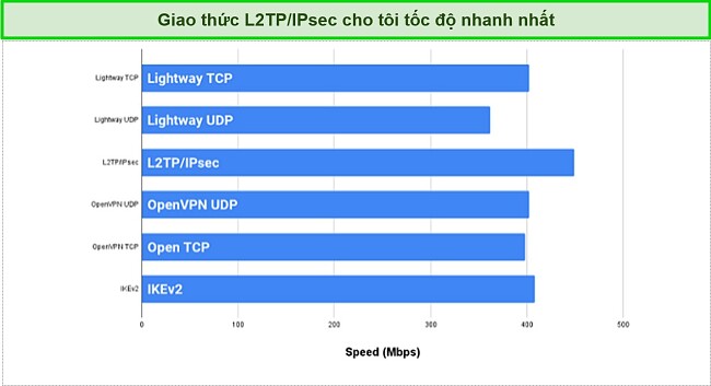 Kiểm tra tốc độ giao thức chụp màn hình