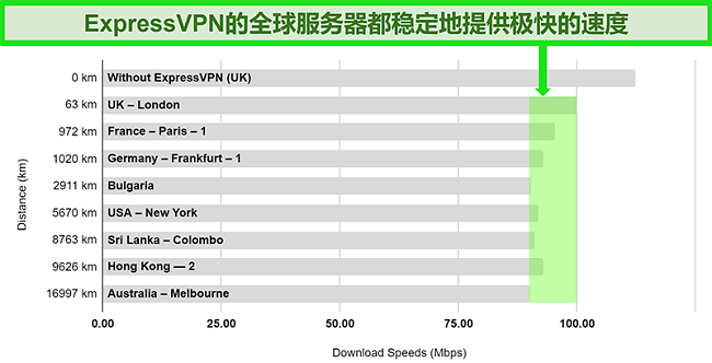 图表详细列出了连接到各种全球服务器的ExpressVPN的速度测试结果